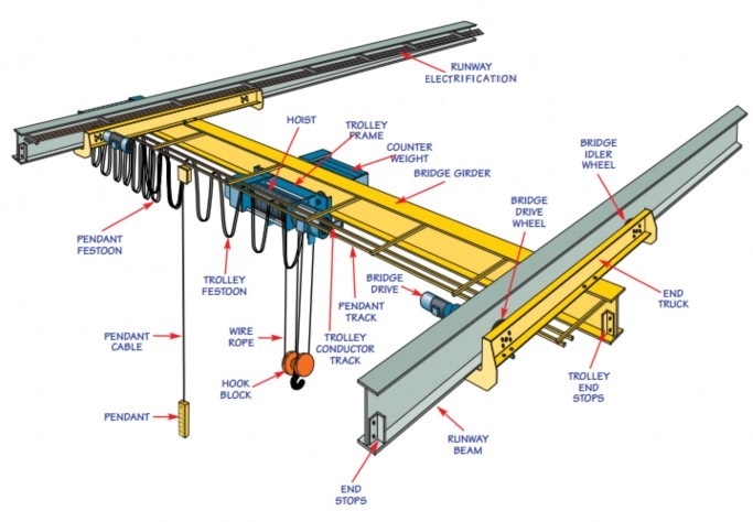 Underhung single girder crane